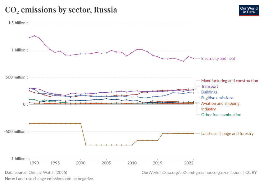 CO₂ emissions by sector