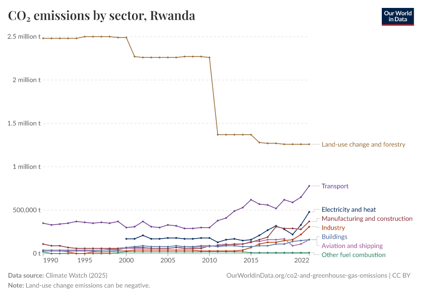 CO₂ emissions by sector
