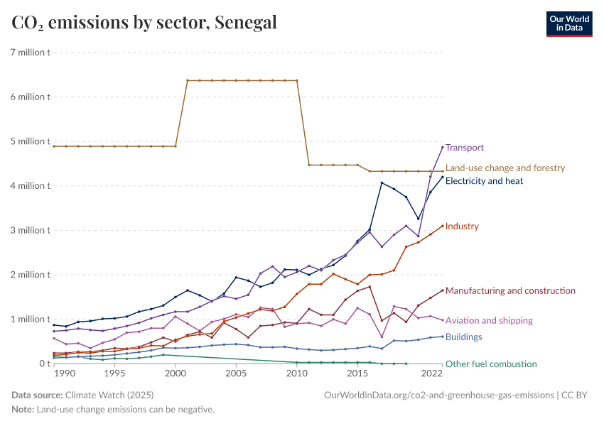 CO₂ emissions by sector