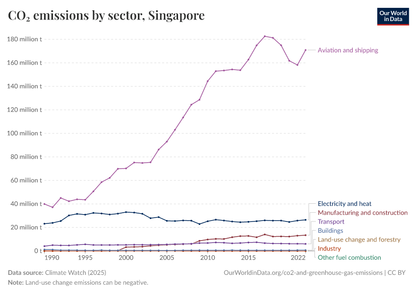 CO₂ emissions by sector