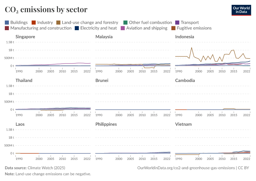 CO₂ emissions by sector