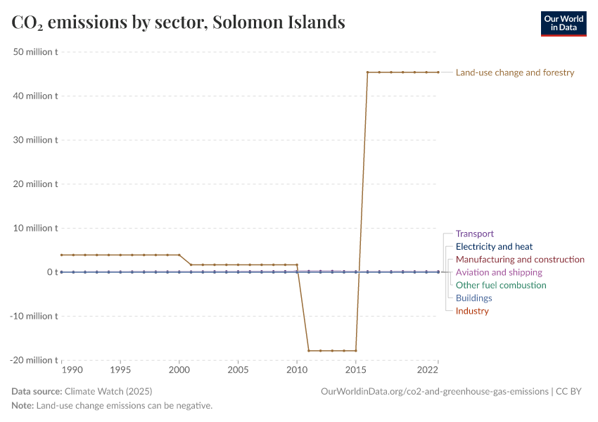 CO₂ emissions by sector