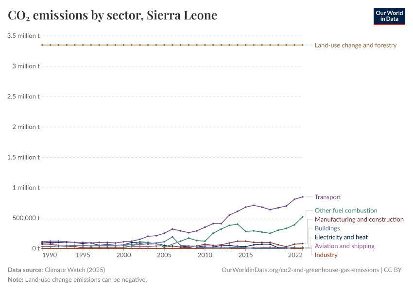 CO₂ emissions by sector