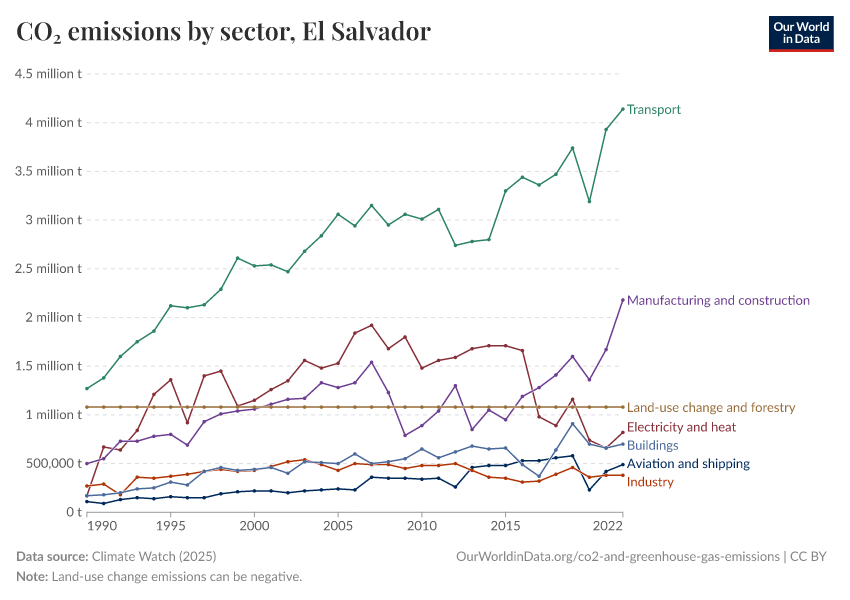 CO₂ emissions by sector