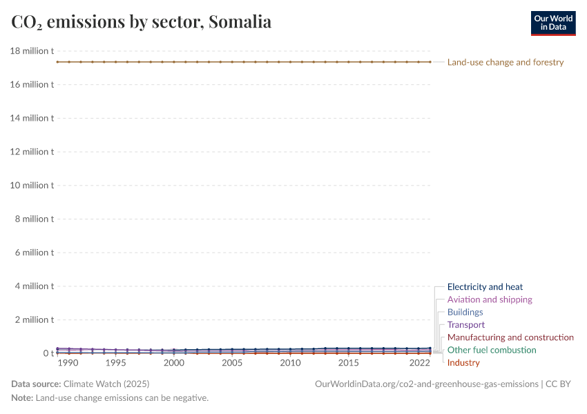 CO₂ emissions by sector