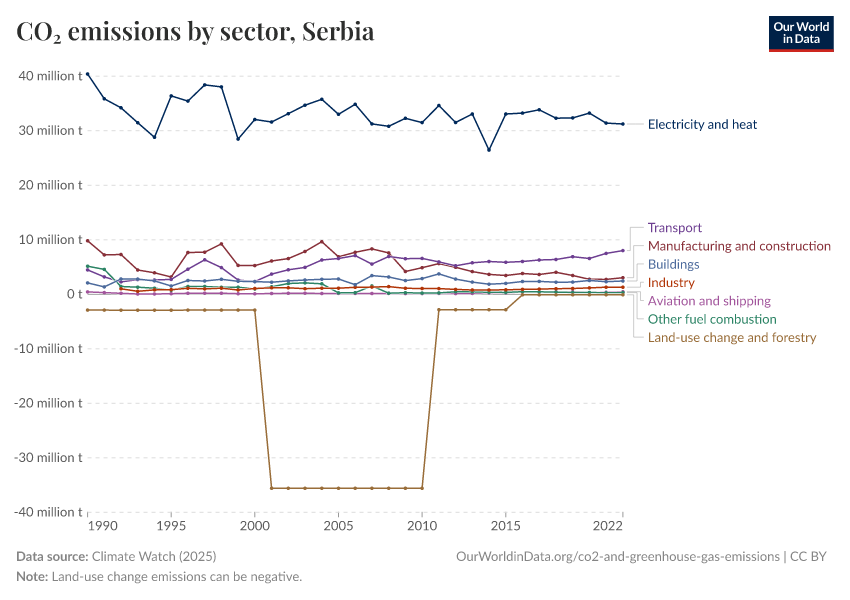 CO₂ emissions by sector