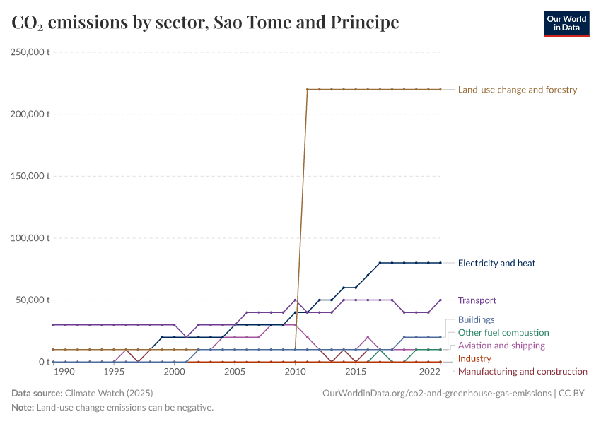 CO₂ emissions by sector