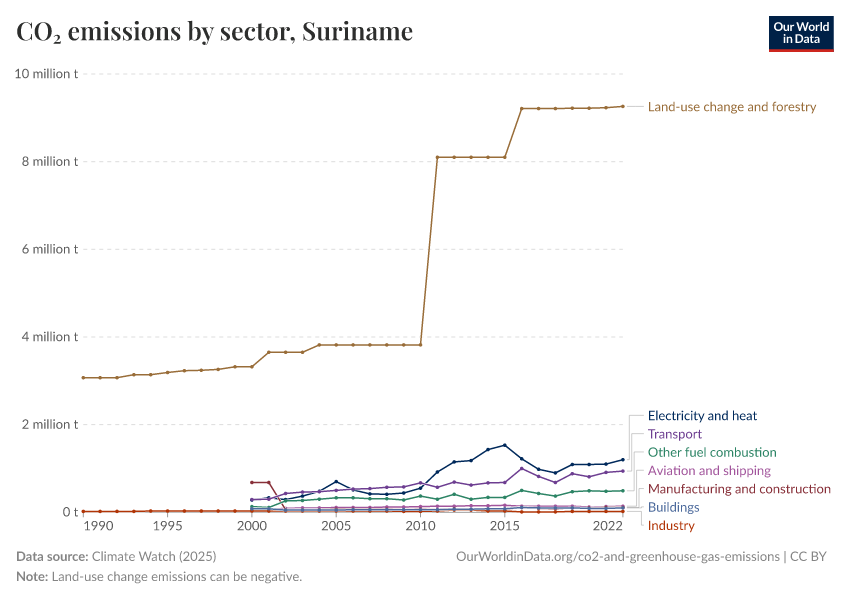CO₂ emissions by sector