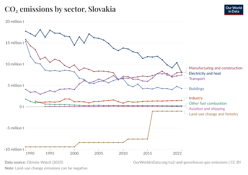 CO₂ emissions by sector