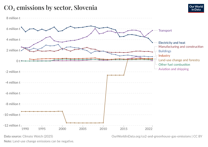CO₂ emissions by sector