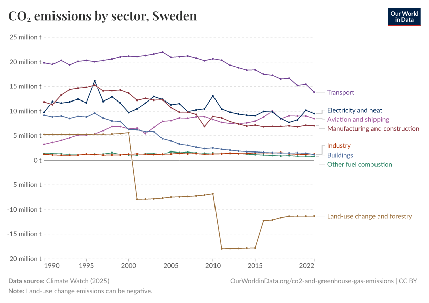CO₂ emissions by sector
