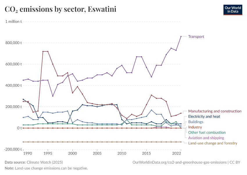 CO₂ emissions by sector