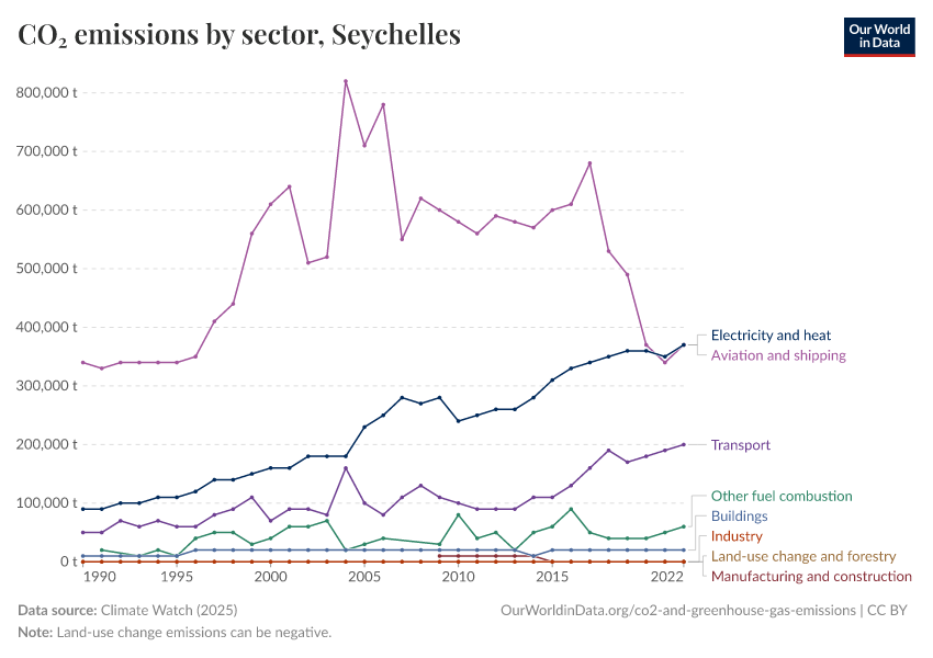 CO₂ emissions by sector