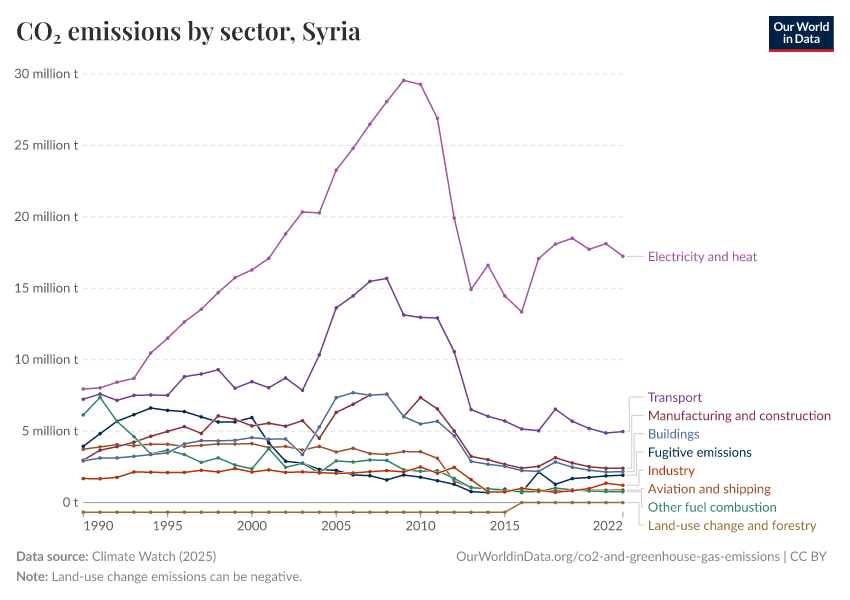 CO₂ emissions by sector