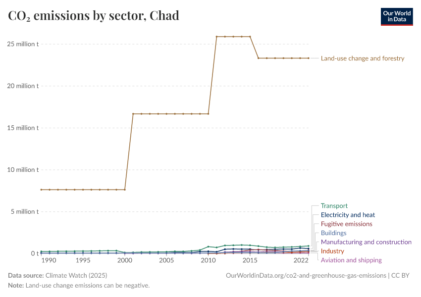 CO₂ emissions by sector