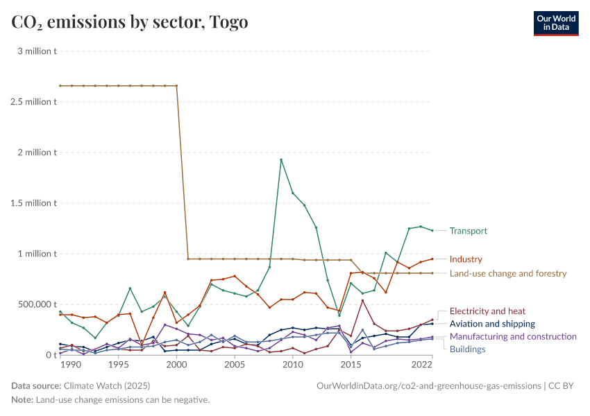CO₂ emissions by sector
