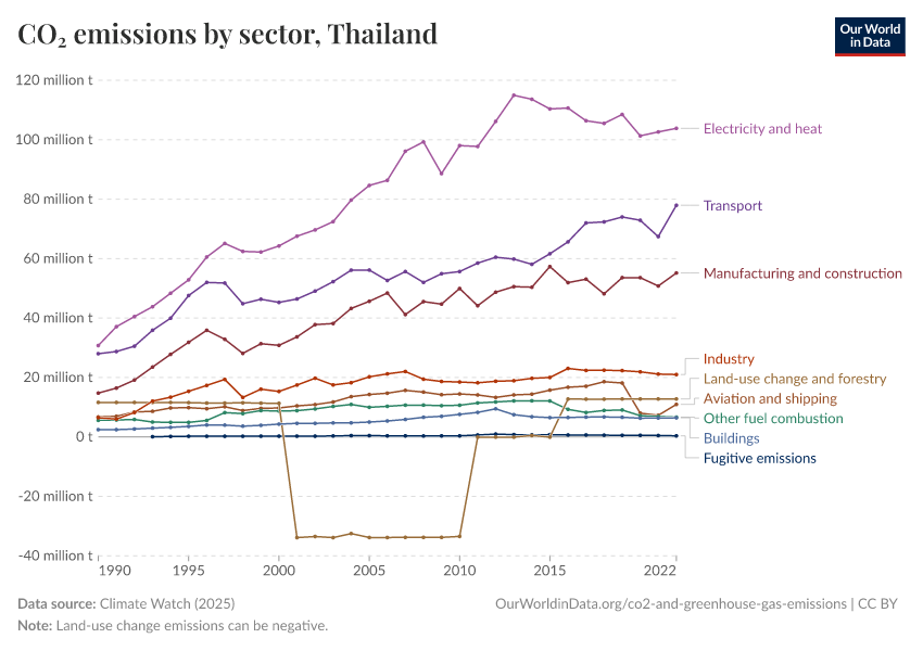 CO₂ emissions by sector