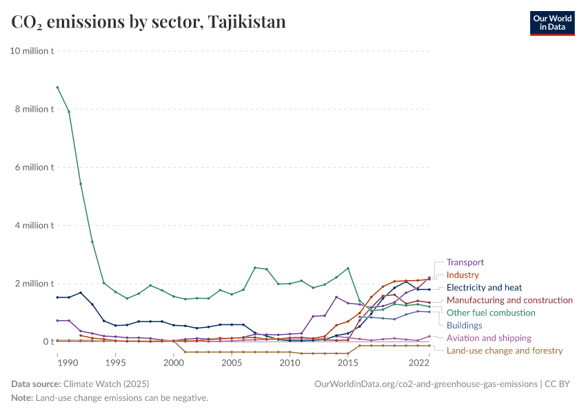 CO₂ emissions by sector