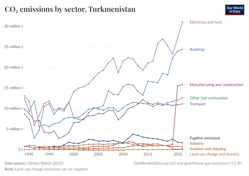 CO₂ emissions by sector