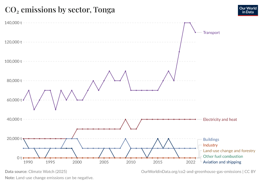 CO₂ emissions by sector