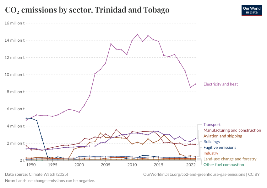 CO₂ emissions by sector