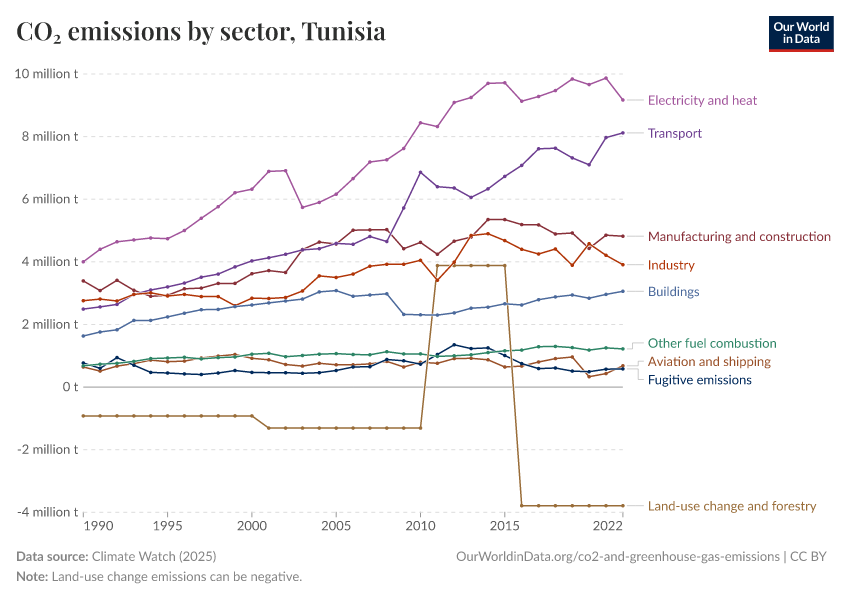 CO₂ emissions by sector