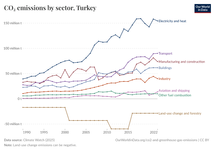 CO₂ emissions by sector