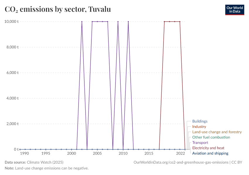 CO₂ emissions by sector