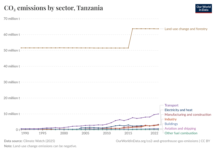 CO₂ emissions by sector