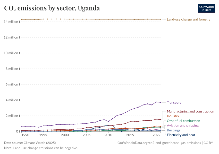 CO₂ emissions by sector