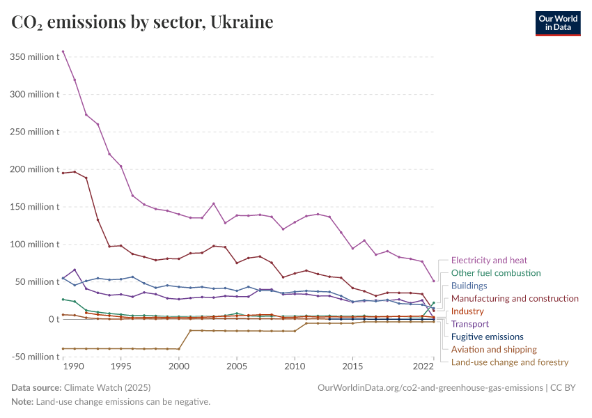CO₂ emissions by sector