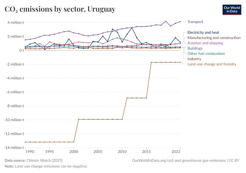 CO₂ emissions by sector