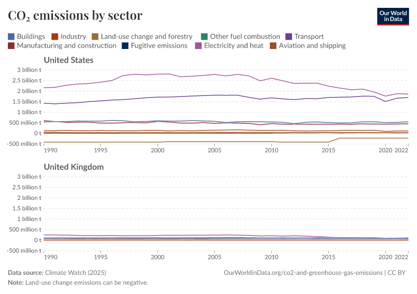 CO₂ emissions by sector