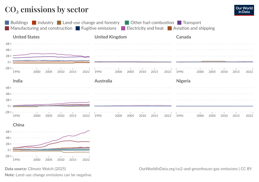 CO₂ emissions by sector