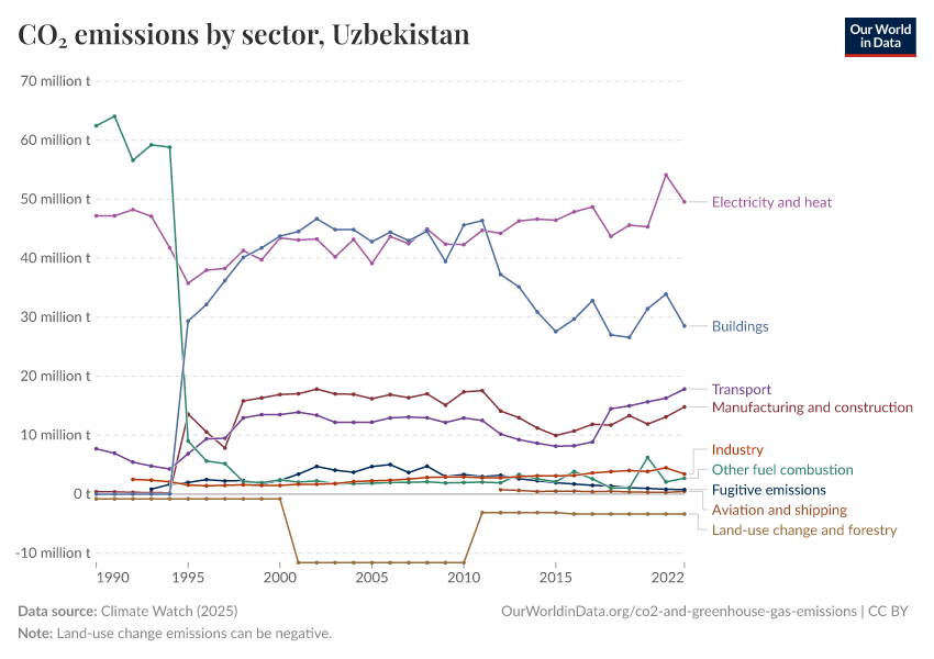 CO₂ emissions by sector