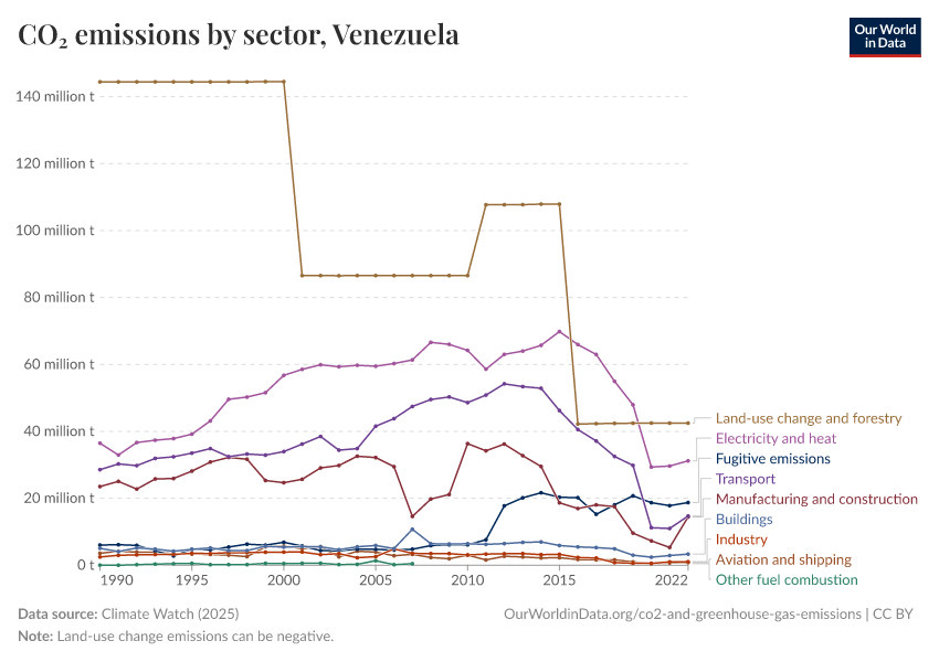 CO₂ emissions by sector