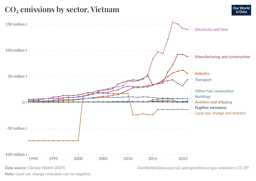 CO₂ emissions by sector