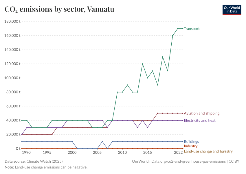 CO₂ emissions by sector