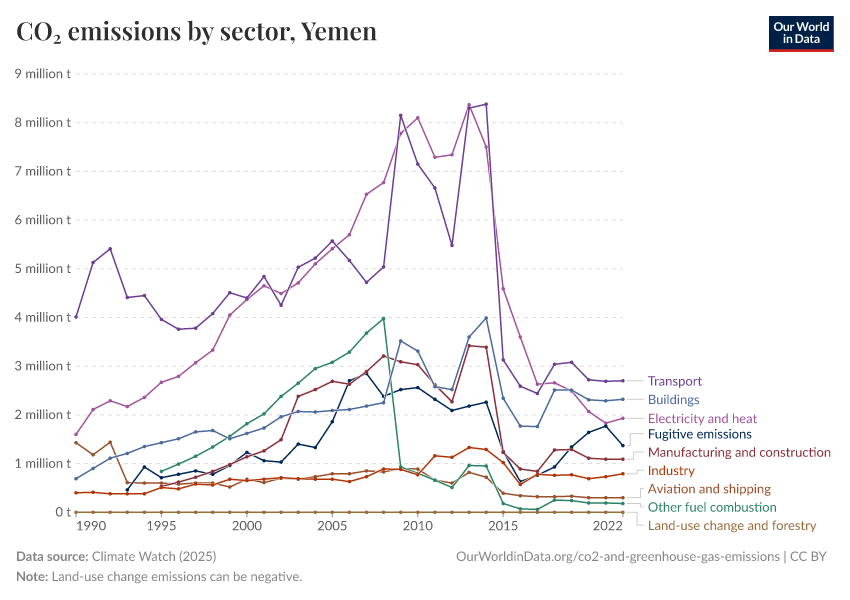 CO₂ emissions by sector