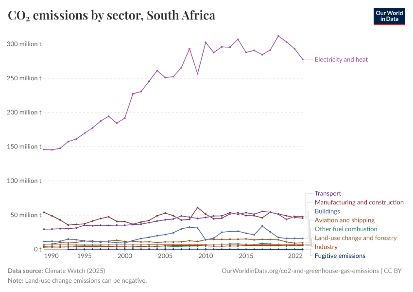 CO₂ emissions by sector