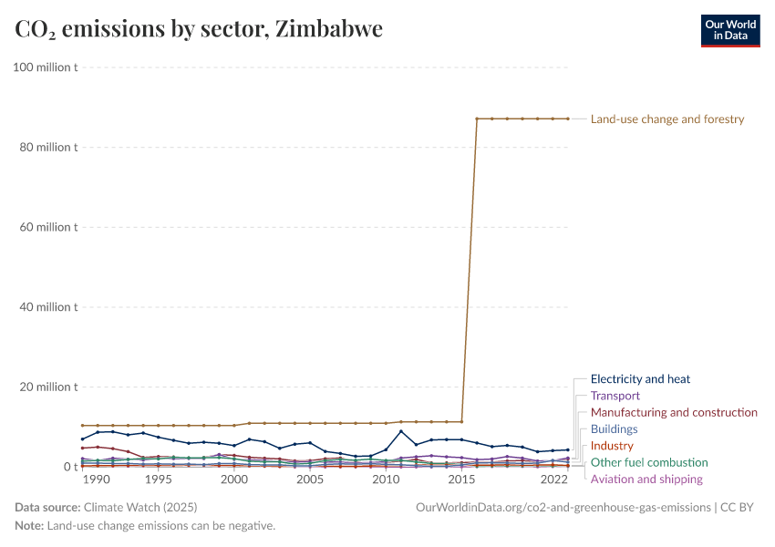 CO₂ emissions by sector