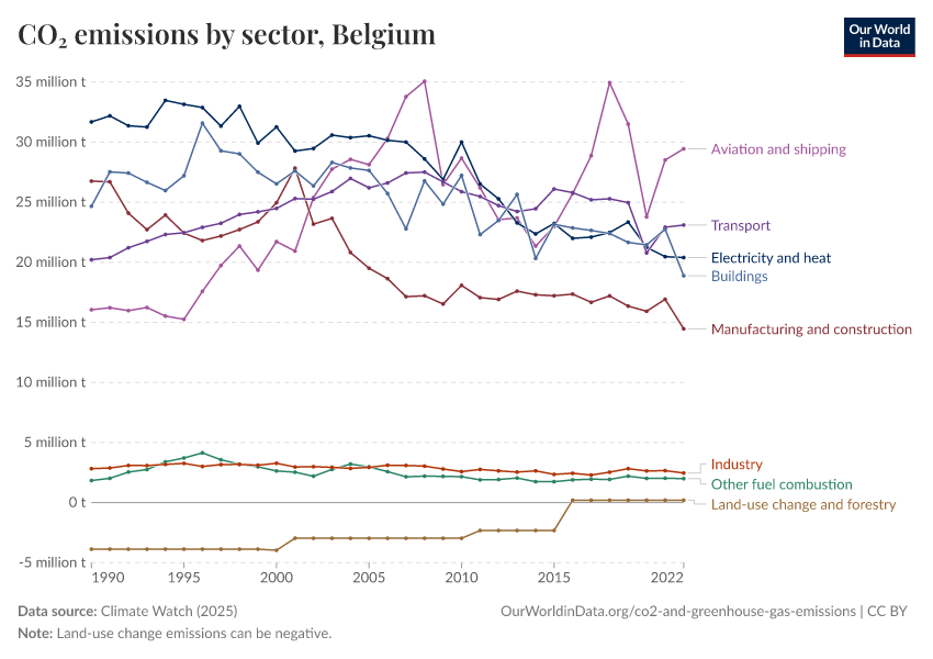 CO₂ emissions by sector