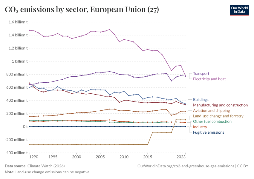 CO₂ emissions by sector