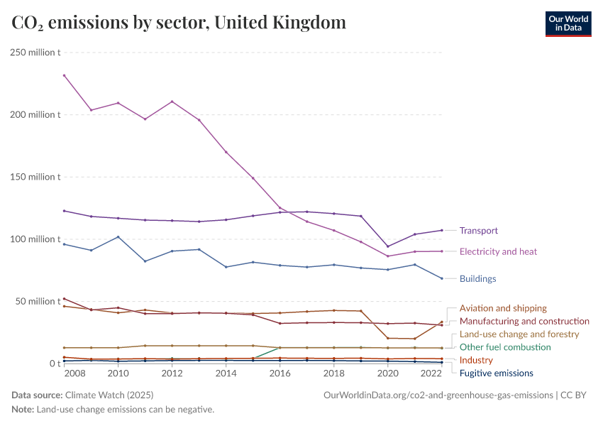 CO₂ emissions by sector