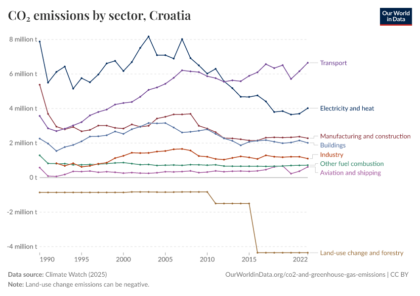 CO₂ emissions by sector