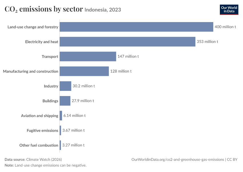 CO₂ emissions by sector