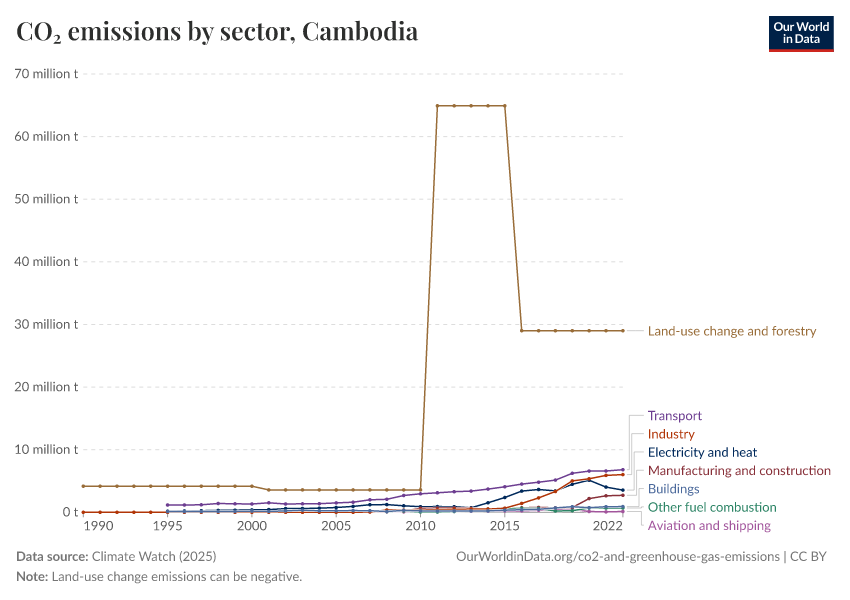 CO₂ emissions by sector