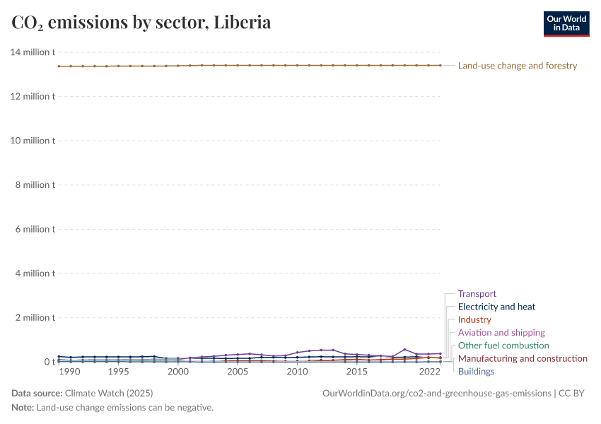 CO₂ emissions by sector