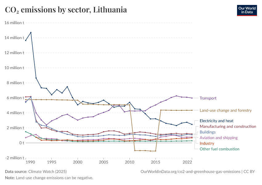 CO₂ emissions by sector