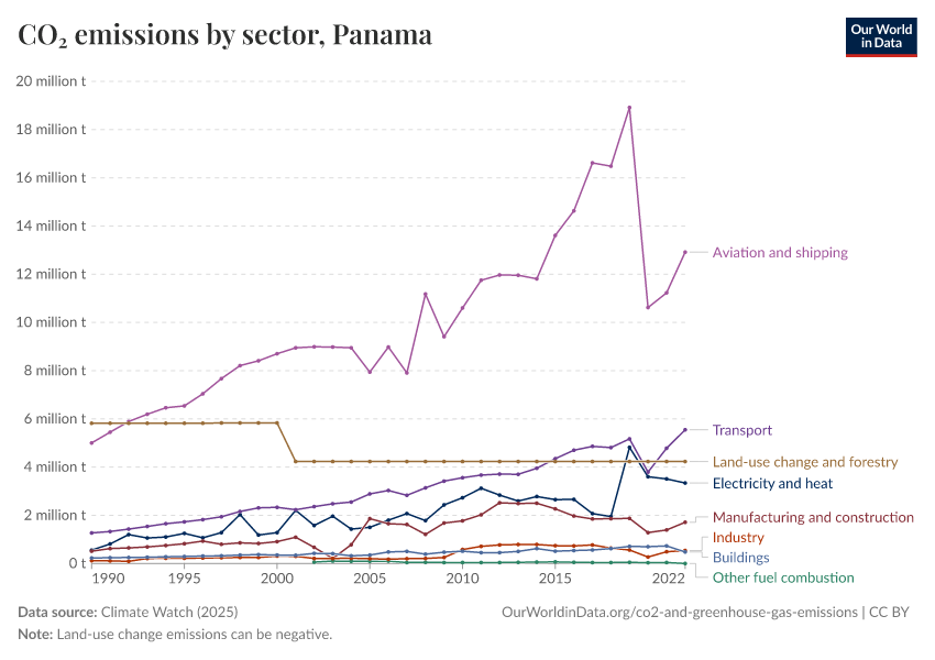 CO₂ emissions by sector